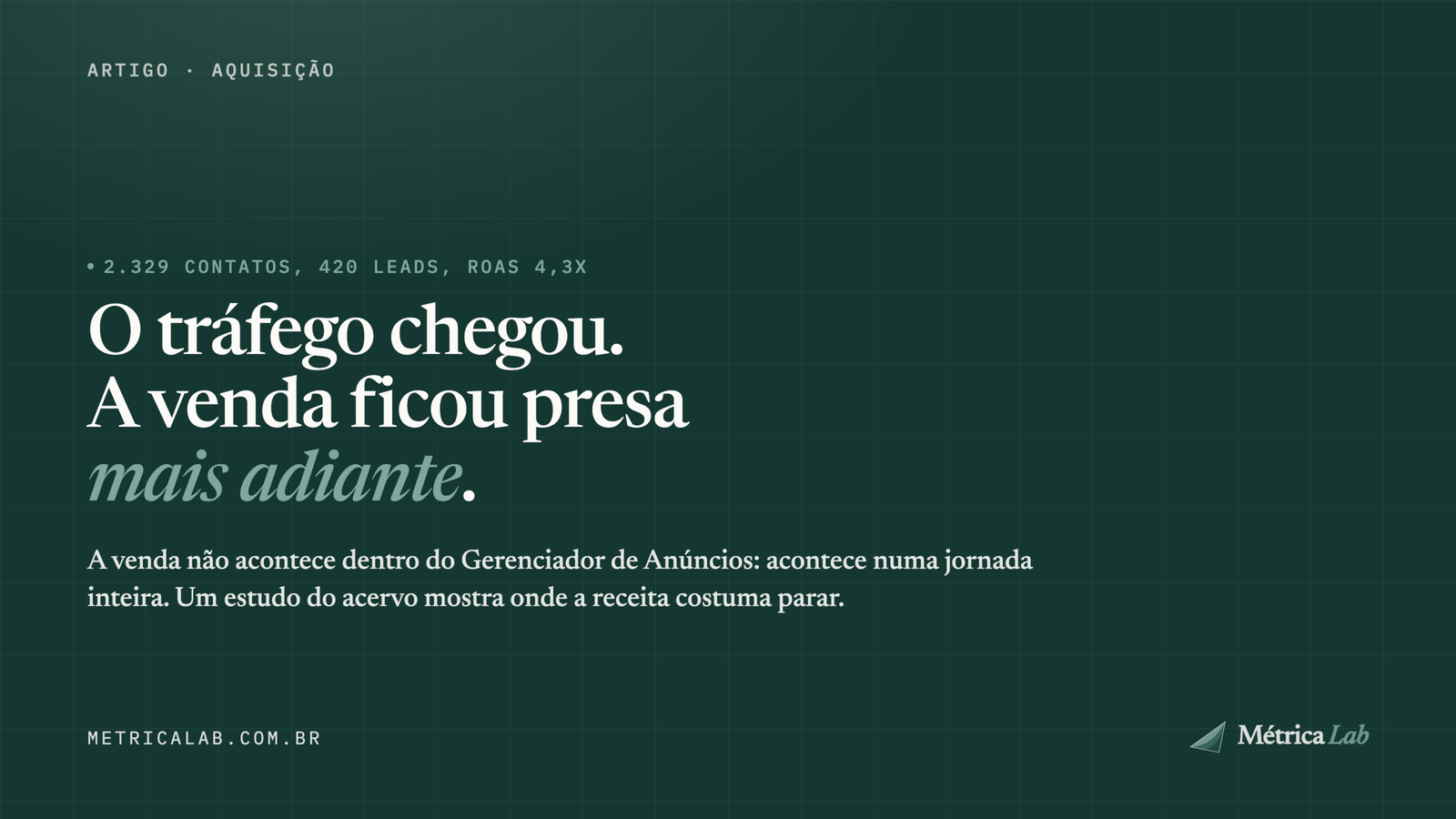 Capa do artigo: o tráfego chegou e a venda ficou presa mais adiante — 2.329 contatos, 420 leads, ROAS 4,3x.