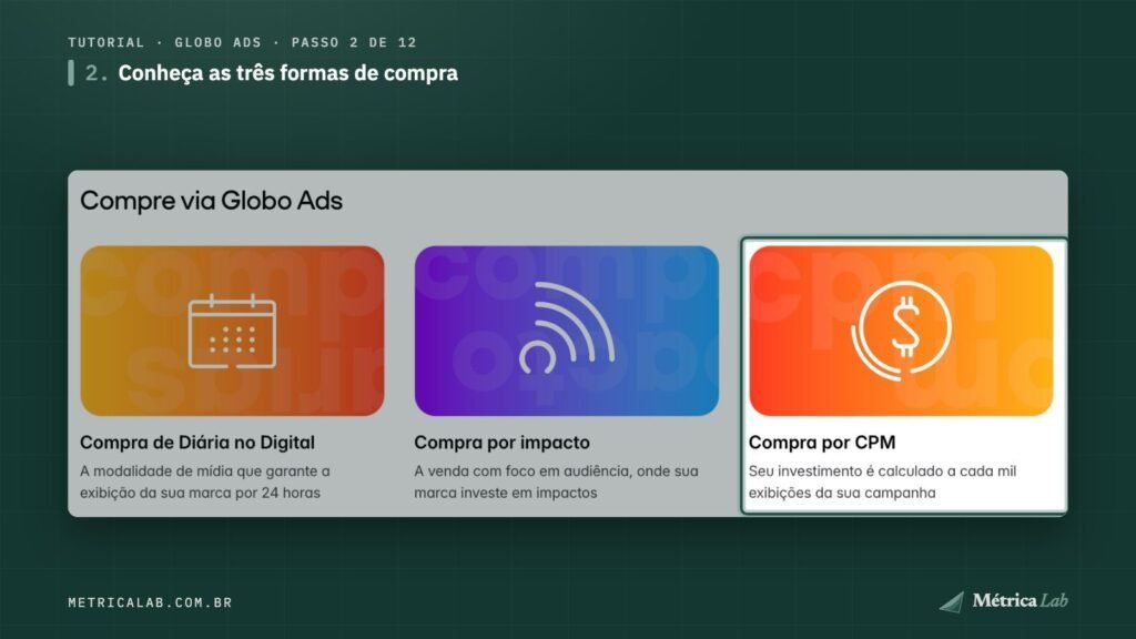 A compra por CPM entre as três formas de compra.