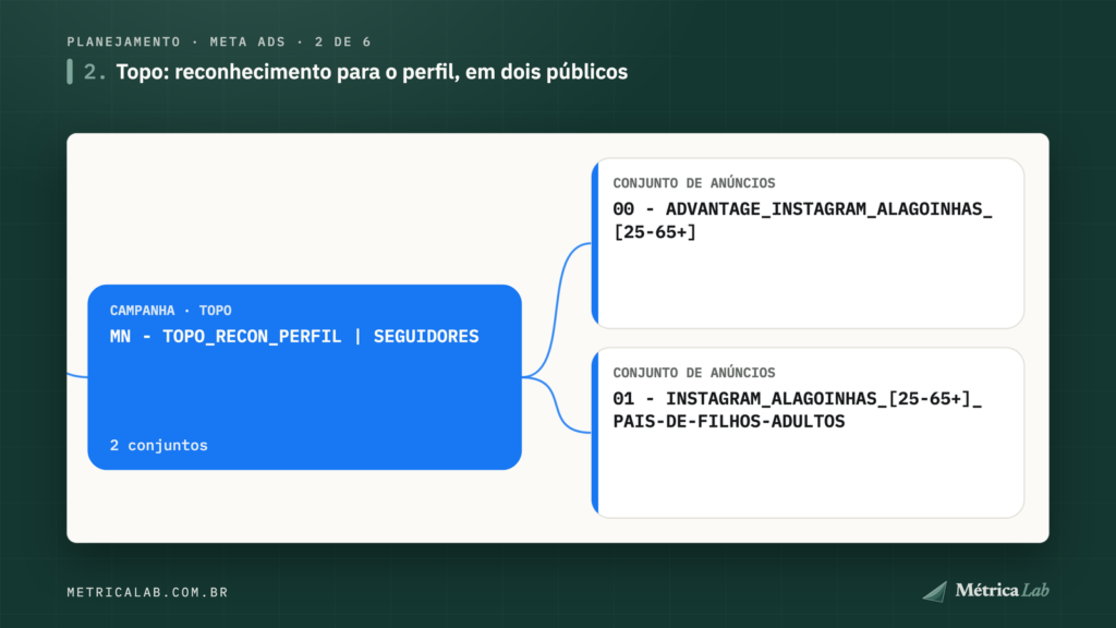 Reconhecimento para o perfil em dois conjuntos.