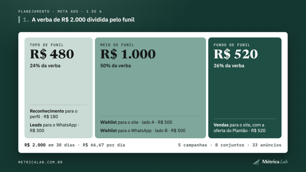 A verba dividida entre topo, meio e fundo de funil.