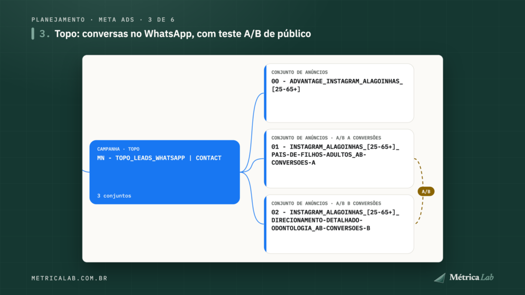 Leads para o WhatsApp com o teste A/B de público.