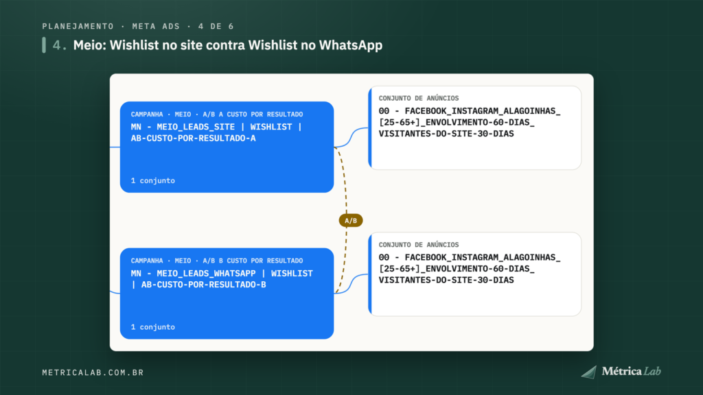 As duas campanhas Wishlist em teste de destino.