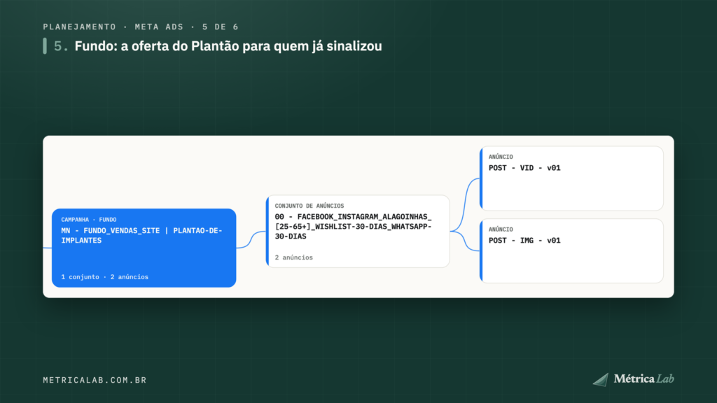 A campanha de vendas com a oferta do Plantão.