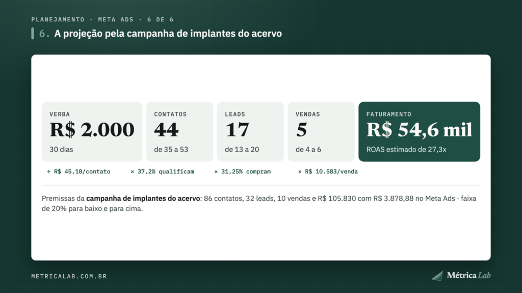 A projeção com as premissas da campanha de implantes do acervo.
